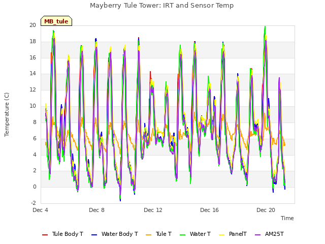 Explore the graph:Mayberry Tule Tower: IRT and Sensor Temp in a new window