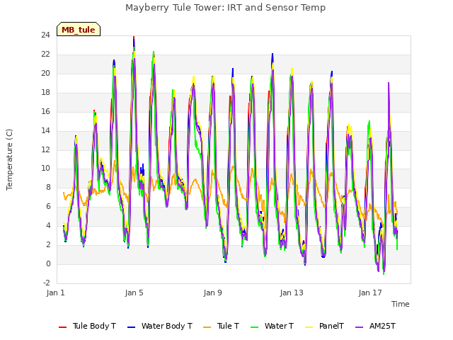 Explore the graph:Mayberry Tule Tower: IRT and Sensor Temp in a new window