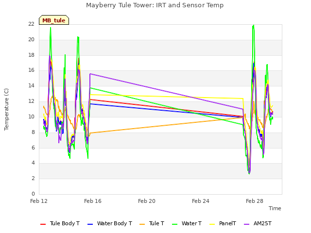 Explore the graph:Mayberry Tule Tower: IRT and Sensor Temp in a new window