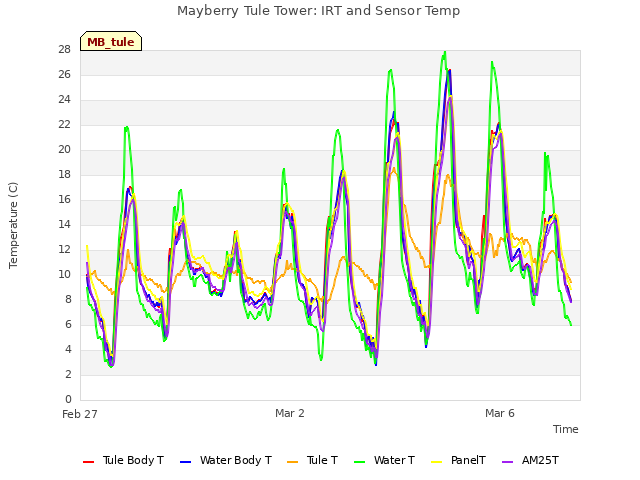 Explore the graph:Mayberry Tule Tower: IRT and Sensor Temp in a new window
