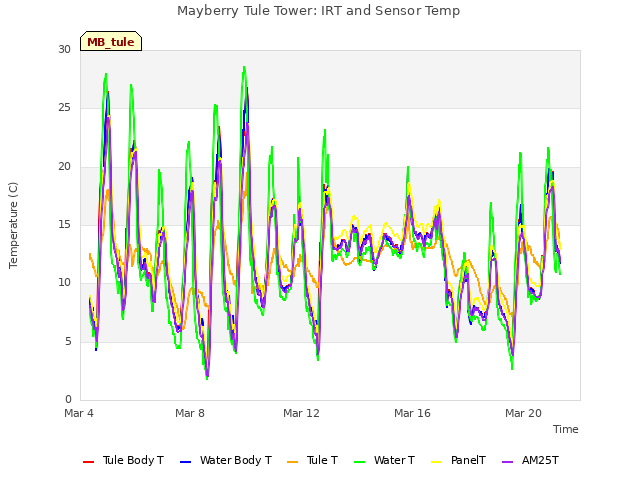 Explore the graph:Mayberry Tule Tower: IRT and Sensor Temp in a new window