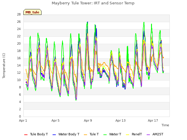 Explore the graph:Mayberry Tule Tower: IRT and Sensor Temp in a new window