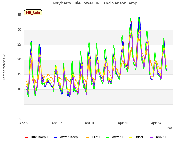 Explore the graph:Mayberry Tule Tower: IRT and Sensor Temp in a new window