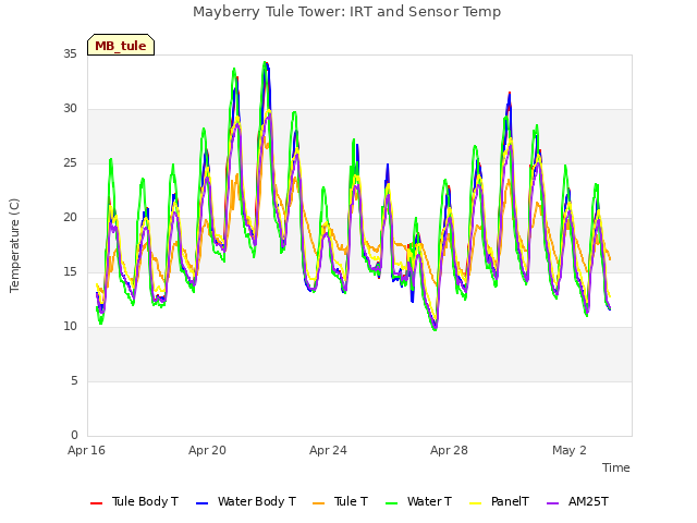 Explore the graph:Mayberry Tule Tower: IRT and Sensor Temp in a new window