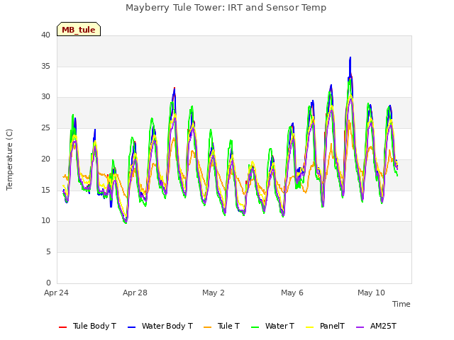 Explore the graph:Mayberry Tule Tower: IRT and Sensor Temp in a new window