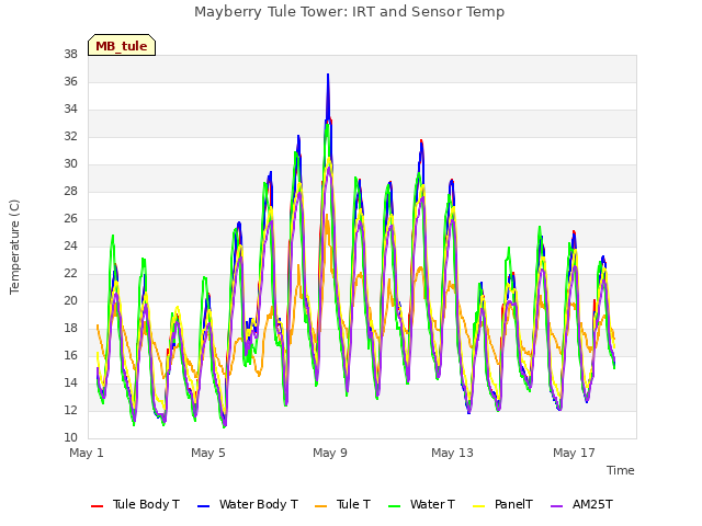 Explore the graph:Mayberry Tule Tower: IRT and Sensor Temp in a new window