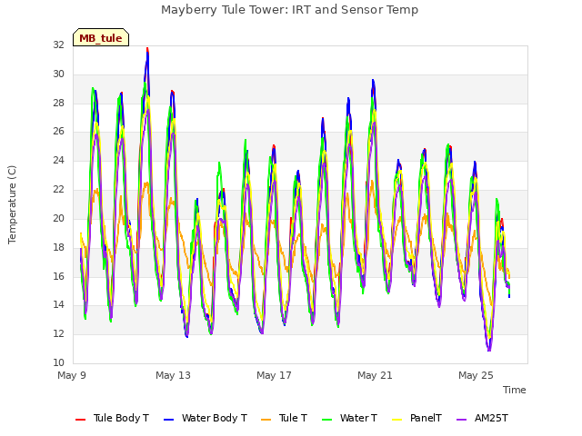 Explore the graph:Mayberry Tule Tower: IRT and Sensor Temp in a new window