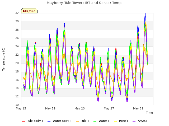 Explore the graph:Mayberry Tule Tower: IRT and Sensor Temp in a new window