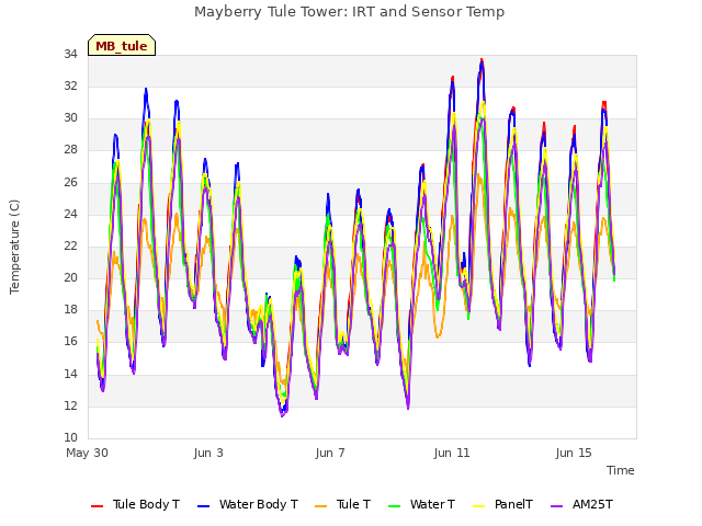 Explore the graph:Mayberry Tule Tower: IRT and Sensor Temp in a new window