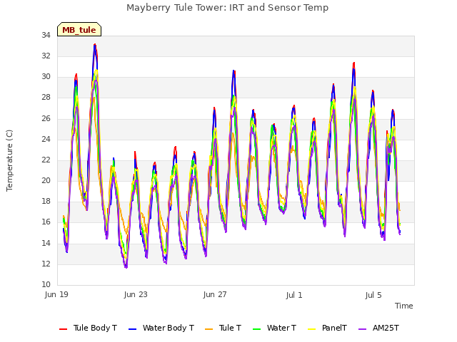 Explore the graph:Mayberry Tule Tower: IRT and Sensor Temp in a new window