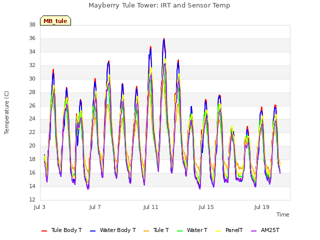 Explore the graph:Mayberry Tule Tower: IRT and Sensor Temp in a new window