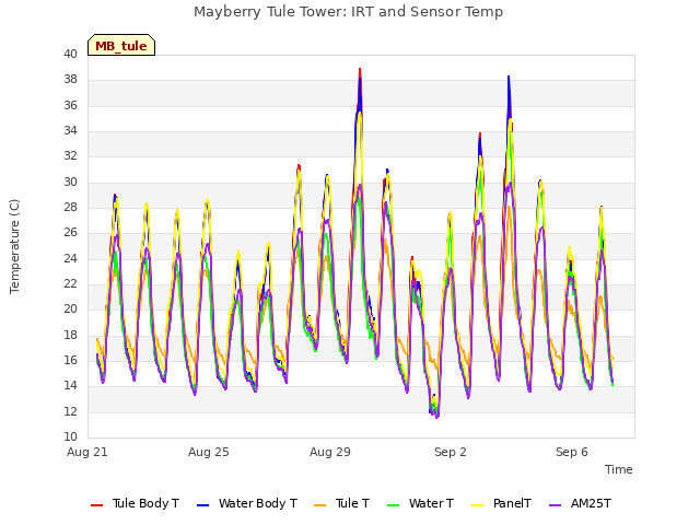 Explore the graph:Mayberry Tule Tower: IRT and Sensor Temp in a new window