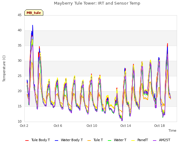 Explore the graph:Mayberry Tule Tower: IRT and Sensor Temp in a new window