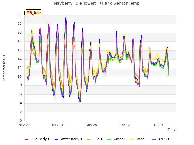 Explore the graph:Mayberry Tule Tower: IRT and Sensor Temp in a new window