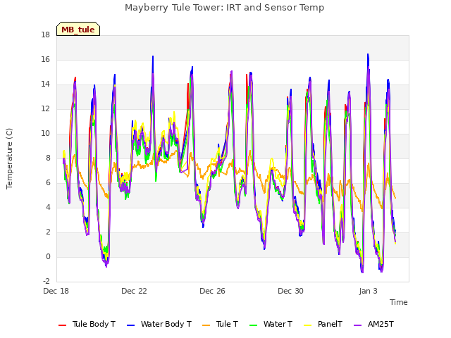 Explore the graph:Mayberry Tule Tower: IRT and Sensor Temp in a new window