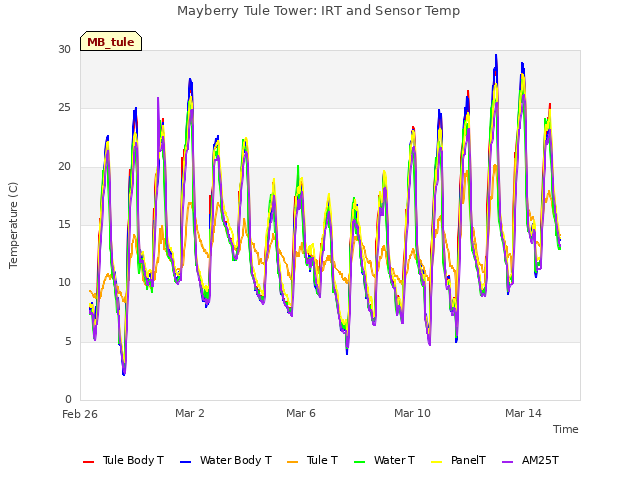 Explore the graph:Mayberry Tule Tower: IRT and Sensor Temp in a new window