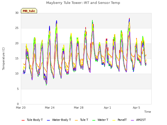 Explore the graph:Mayberry Tule Tower: IRT and Sensor Temp in a new window