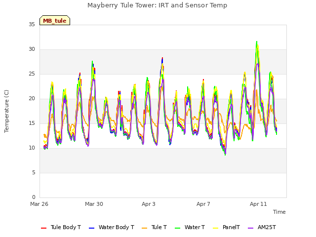 Explore the graph:Mayberry Tule Tower: IRT and Sensor Temp in a new window