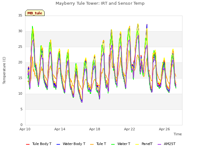 Explore the graph:Mayberry Tule Tower: IRT and Sensor Temp in a new window