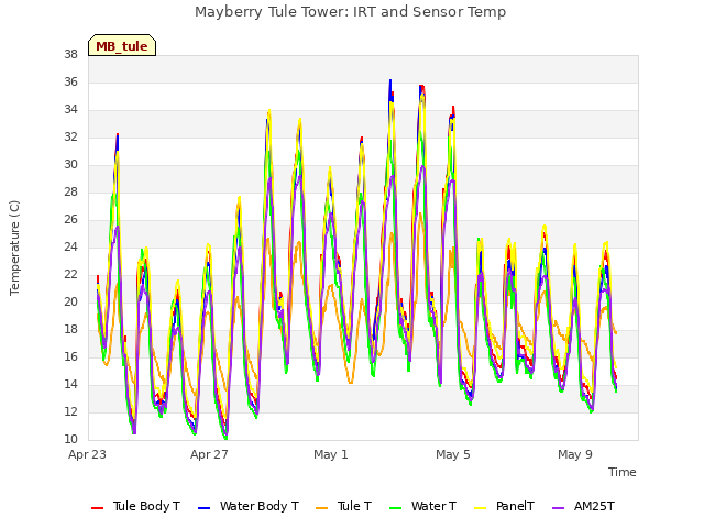 Explore the graph:Mayberry Tule Tower: IRT and Sensor Temp in a new window