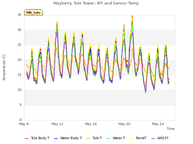 Explore the graph:Mayberry Tule Tower: IRT and Sensor Temp in a new window