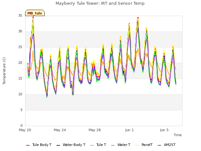 Explore the graph:Mayberry Tule Tower: IRT and Sensor Temp in a new window