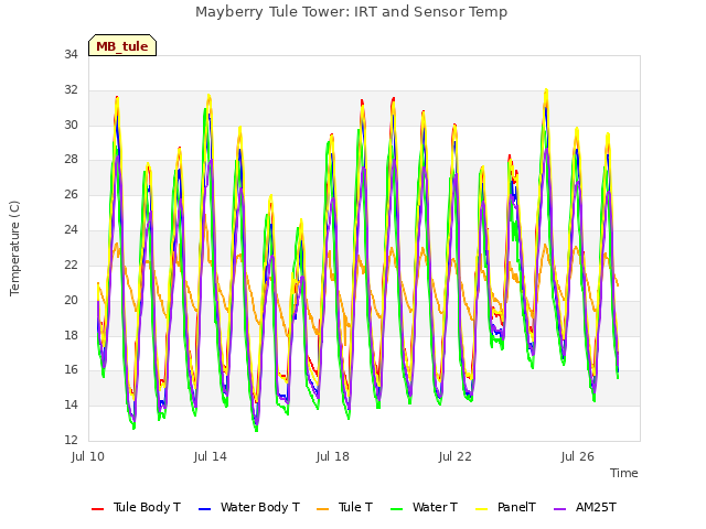 Explore the graph:Mayberry Tule Tower: IRT and Sensor Temp in a new window