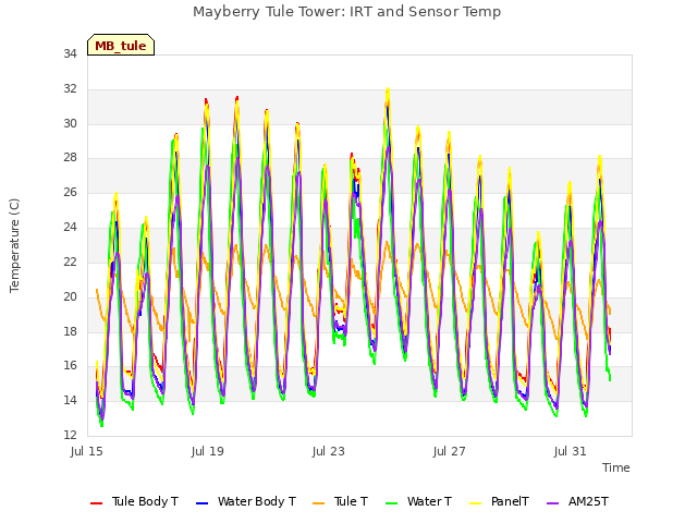 Explore the graph:Mayberry Tule Tower: IRT and Sensor Temp in a new window
