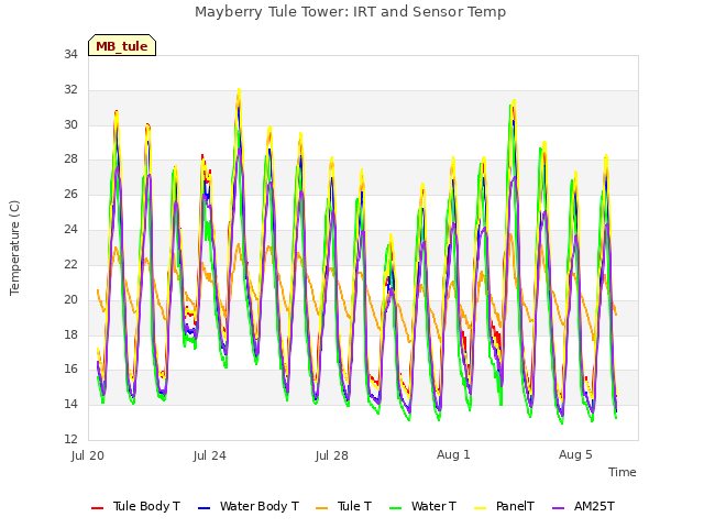 Explore the graph:Mayberry Tule Tower: IRT and Sensor Temp in a new window