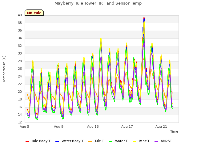 Explore the graph:Mayberry Tule Tower: IRT and Sensor Temp in a new window