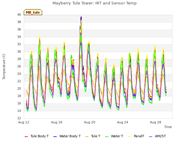 Explore the graph:Mayberry Tule Tower: IRT and Sensor Temp in a new window