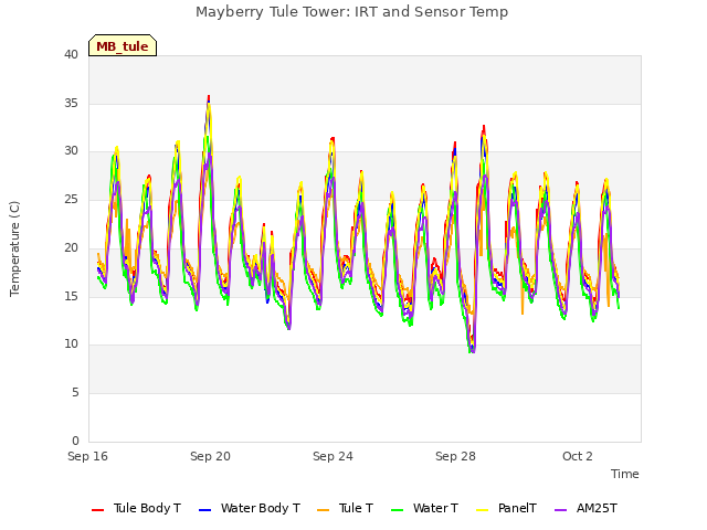 Explore the graph:Mayberry Tule Tower: IRT and Sensor Temp in a new window