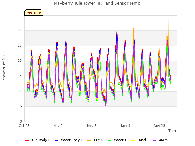 Explore the graph:Mayberry Tule Tower: IRT and Sensor Temp in a new window