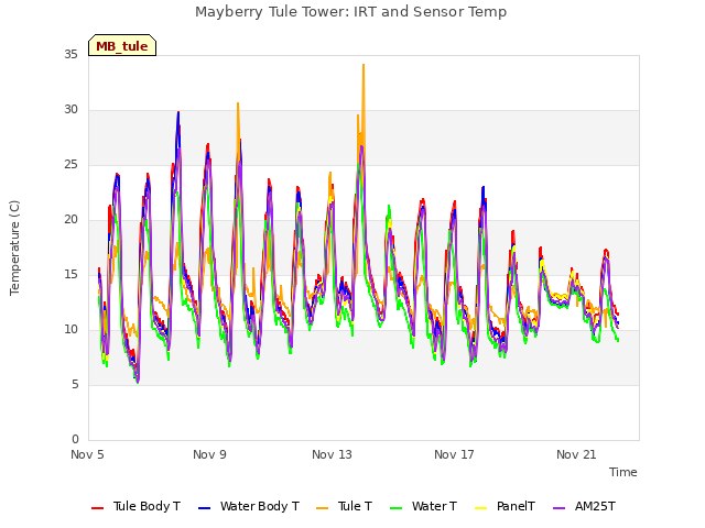 Explore the graph:Mayberry Tule Tower: IRT and Sensor Temp in a new window