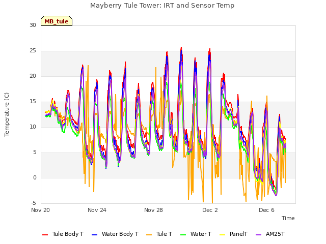 Explore the graph:Mayberry Tule Tower: IRT and Sensor Temp in a new window