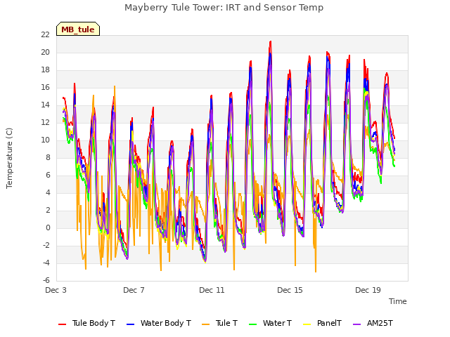 Explore the graph:Mayberry Tule Tower: IRT and Sensor Temp in a new window