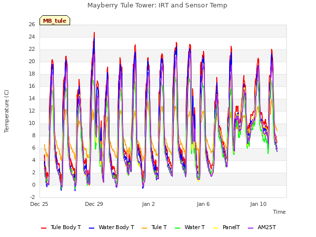 Explore the graph:Mayberry Tule Tower: IRT and Sensor Temp in a new window