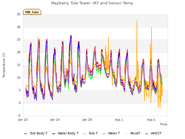 Explore the graph:Mayberry Tule Tower: IRT and Sensor Temp in a new window