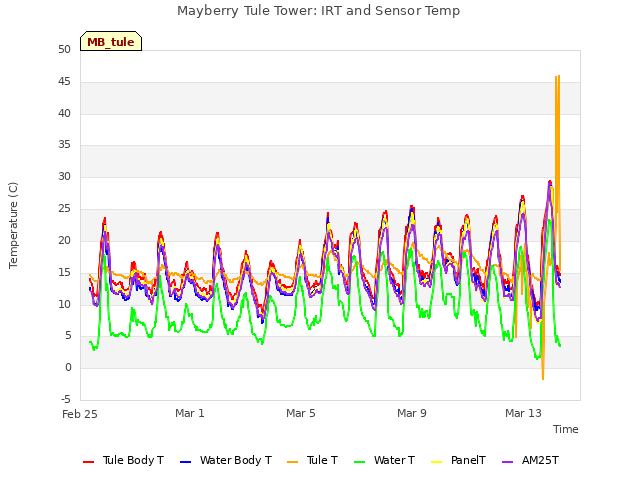 Explore the graph:Mayberry Tule Tower: IRT and Sensor Temp in a new window