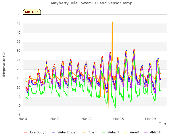 Explore the graph:Mayberry Tule Tower: IRT and Sensor Temp in a new window