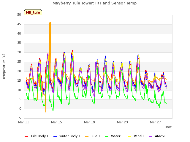 Explore the graph:Mayberry Tule Tower: IRT and Sensor Temp in a new window