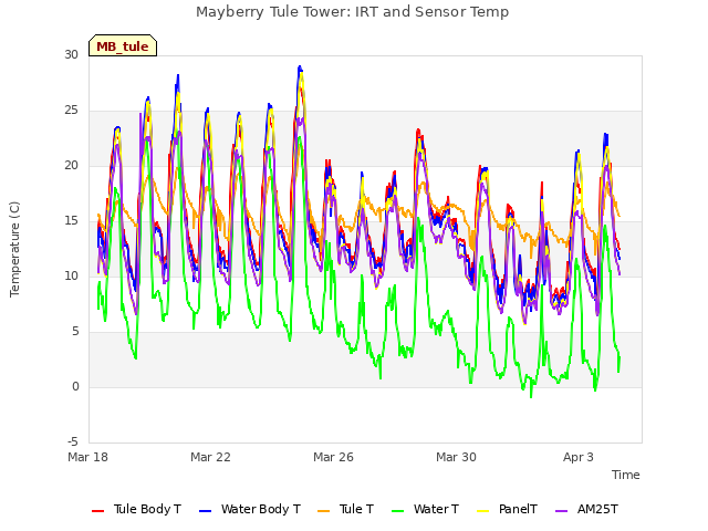Explore the graph:Mayberry Tule Tower: IRT and Sensor Temp in a new window