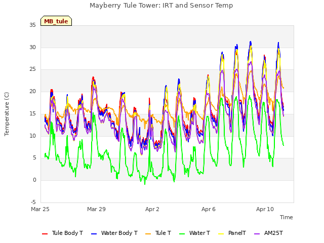 Explore the graph:Mayberry Tule Tower: IRT and Sensor Temp in a new window