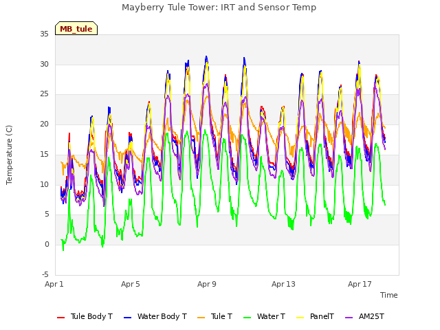 Explore the graph:Mayberry Tule Tower: IRT and Sensor Temp in a new window