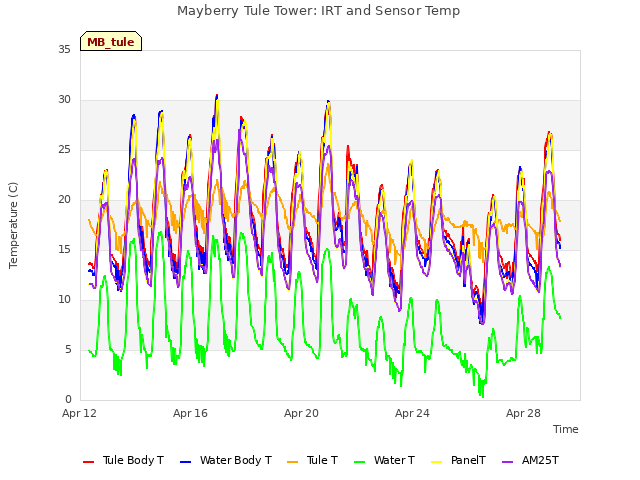 Explore the graph:Mayberry Tule Tower: IRT and Sensor Temp in a new window