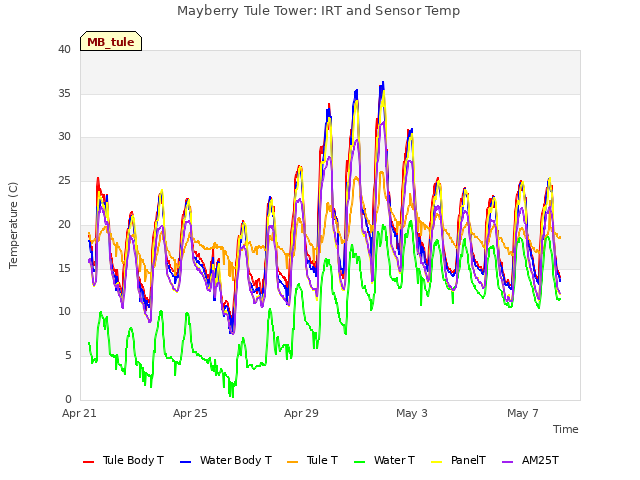 Explore the graph:Mayberry Tule Tower: IRT and Sensor Temp in a new window