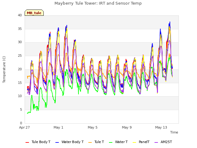 Explore the graph:Mayberry Tule Tower: IRT and Sensor Temp in a new window