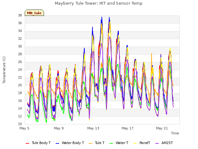 Explore the graph:Mayberry Tule Tower: IRT and Sensor Temp in a new window