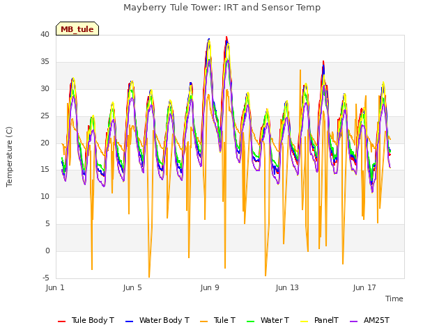 Explore the graph:Mayberry Tule Tower: IRT and Sensor Temp in a new window
