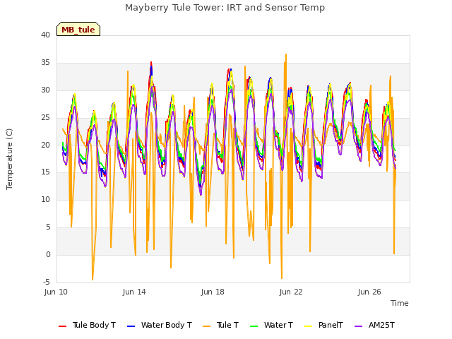 Explore the graph:Mayberry Tule Tower: IRT and Sensor Temp in a new window